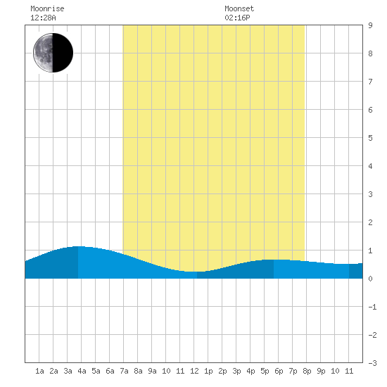 Matecumbe Key tide chart for Friday, August 19, 2022