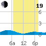 Matecumbe Key tide chart for Friday, August 19, 2022