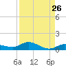Matecumbe Key tide chart for Friday, August 26, 2022