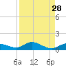 Matecumbe Key tide chart for Sunday, August 28, 2022