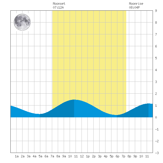 Matecumbe Key tide chart for Saturday, September 10, 2022