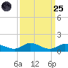 Matecumbe Key tide chart for Sunday, September 25, 2022