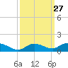 Matecumbe Key tide chart for Tuesday, September 27, 2022