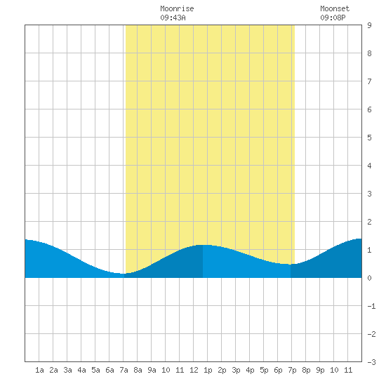 Matecumbe Key tide chart for Wednesday, September 28, 2022