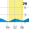 Matecumbe Key tide chart for Wednesday, September 28, 2022