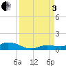 Matecumbe Key tide chart for Saturday, September 3, 2022