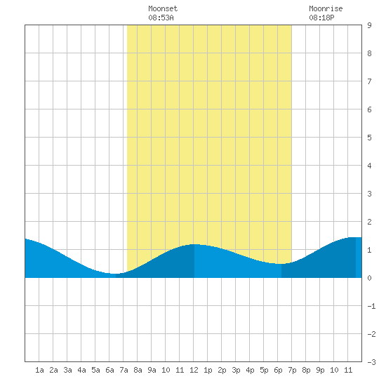 Matecumbe Key tide chart for Tuesday, October 11, 2022