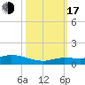Matecumbe Key tide chart for Monday, October 17, 2022