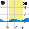 Matecumbe Key tide chart for Tuesday, October 25, 2022
