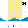 Matecumbe Key tide chart for Wednesday, October 26, 2022