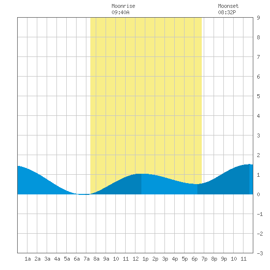 Matecumbe Key tide chart for Thursday, October 27, 2022