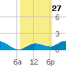 Matecumbe Key tide chart for Thursday, October 27, 2022
