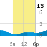 Matecumbe Key tide chart for Sunday, November 13, 2022
