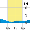 Matecumbe Key tide chart for Monday, November 14, 2022