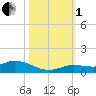 Matecumbe Key tide chart for Tuesday, November 1, 2022