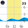 Matecumbe Key tide chart for Wednesday, November 23, 2022