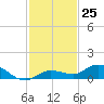 Matecumbe Key tide chart for Friday, November 25, 2022
