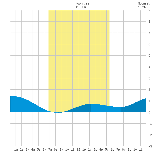 Matecumbe Key tide chart for Monday, November 28, 2022