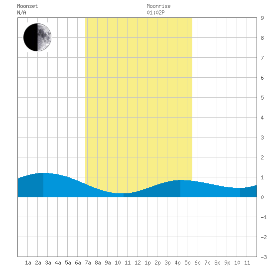 Matecumbe Key tide chart for Wednesday, November 30, 2022