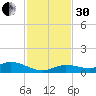 Matecumbe Key tide chart for Wednesday, November 30, 2022