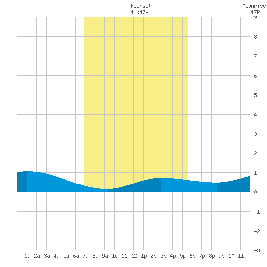 Matecumbe Key tide chart for Wednesday, December 14, 2022