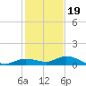 Matecumbe Key tide chart for Monday, December 19, 2022