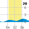 Matecumbe Key tide chart for Tuesday, December 20, 2022