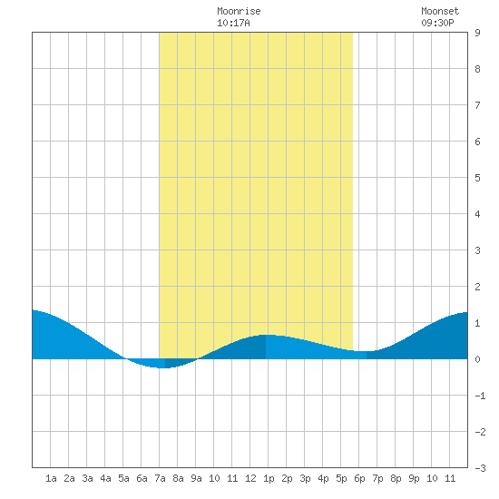 Matecumbe Key tide chart for Monday, December 26, 2022
