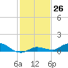 Matecumbe Key tide chart for Monday, December 26, 2022
