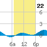 Matecumbe Key tide chart for Sunday, January 22, 2023