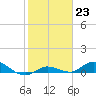 Matecumbe Key tide chart for Monday, January 23, 2023