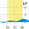 Matecumbe Key tide chart for Friday, February 17, 2023