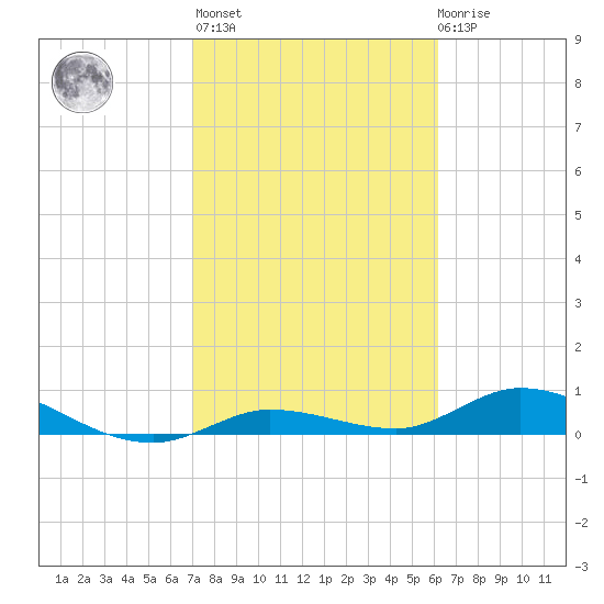 Matecumbe Key tide chart for Sunday, February 5, 2023