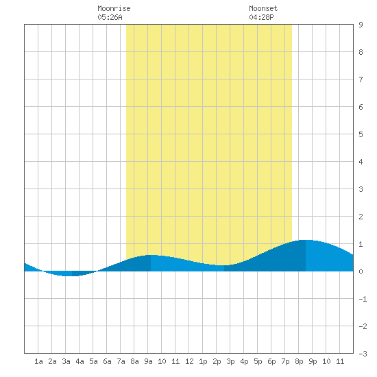 Matecumbe Key tide chart for Saturday, March 18, 2023