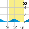 Matecumbe Key tide chart for Wednesday, March 22, 2023