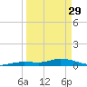 Matecumbe Key tide chart for Wednesday, March 29, 2023
