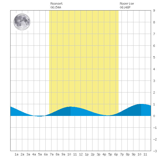 Matecumbe Key tide chart for Tuesday, March 7, 2023