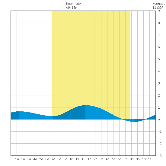 Matecumbe Key tide chart for Sunday, April 23, 2023