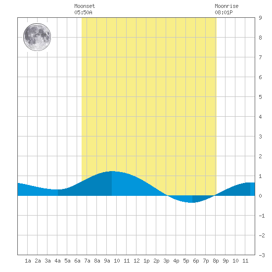 Matecumbe Key tide chart for Saturday, June 3, 2023