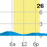 Matecumbe Key tide chart for Wednesday, July 26, 2023