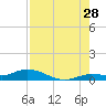 Matecumbe Key tide chart for Friday, July 28, 2023