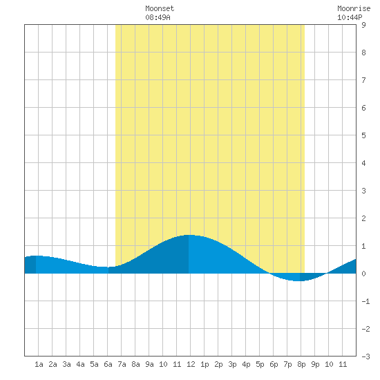 Matecumbe Key tide chart for Wednesday, July 5, 2023