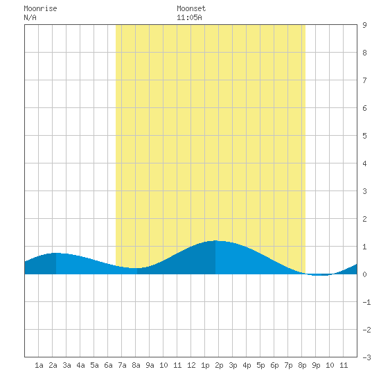 Matecumbe Key tide chart for Friday, July 7, 2023