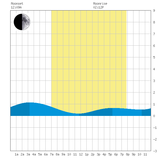 Matecumbe Key tide chart for Thursday, August 24, 2023