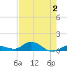 Matecumbe Key tide chart for Wednesday, August 2, 2023