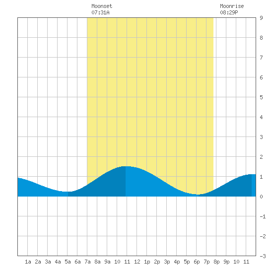 Matecumbe Key tide chart for Thursday, August 31, 2023
