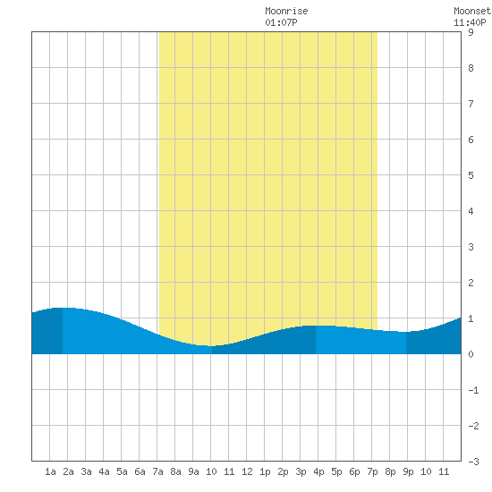 Matecumbe Key tide chart for Thursday, September 21, 2023