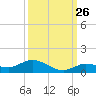 Matecumbe Key tide chart for Tuesday, September 26, 2023
