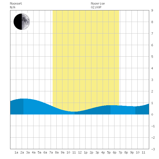 Matecumbe Key tide chart for Saturday, October 21, 2023