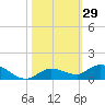 Matecumbe Key tide chart for Sunday, October 29, 2023